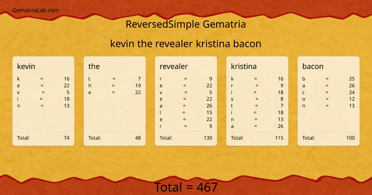 kevin the revealer kristina bacon in reversedSimple Gematria